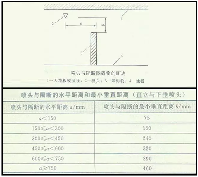 噴淋怎么安裝才規(guī)范？12項噴淋安裝要點示例總結(jié)！