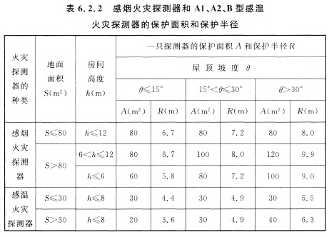 感煙火災(zāi)探測器和Al、A2、B型感溫火災(zāi)探測器的保護(hù)面積和保護(hù)半徑